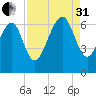 Parris Island tide chart for Sunday, August 31, 2025