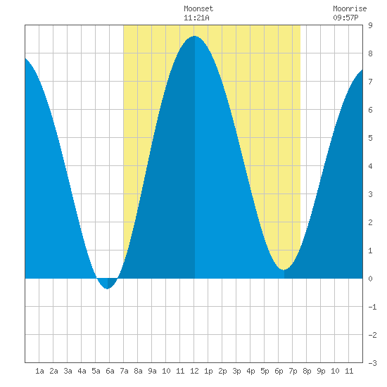 Parris Island tide chart for Thursday, September 11, 2025