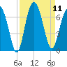 Parris Island tide chart for Thursday, September 11, 2025