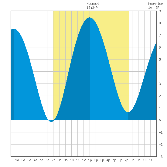 Parris Island tide chart for Friday, September 12, 2025