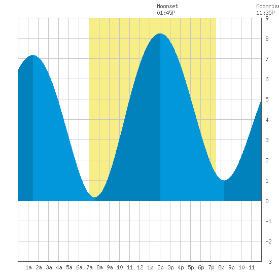 Parris Island tide chart for Saturday, September 13, 2025