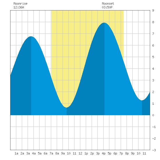 Parris Island tide chart for Monday, September 15, 2025