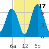 Parris Island tide chart for Wednesday, September 17, 2025