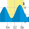 Parris Island tide chart for Monday, September 1, 2025