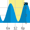 Parris Island tide chart for Saturday, September 20, 2025
