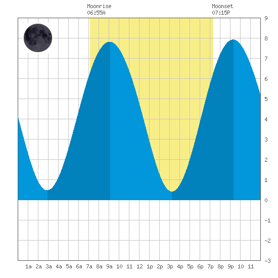 Parris Island tide chart for Sunday, September 21, 2025