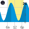 Parris Island tide chart for Sunday, September 21, 2025