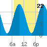 Parris Island tide chart for Monday, September 22, 2025