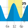 Parris Island tide chart for Thursday, September 25, 2025