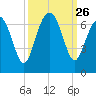 Parris Island tide chart for Friday, September 26, 2025
