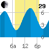 Parris Island tide chart for Monday, September 29, 2025