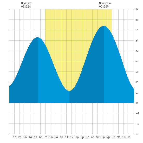 Parris Island tide chart for Wednesday, September 3, 2025