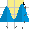 Parris Island tide chart for Wednesday, September 3, 2025