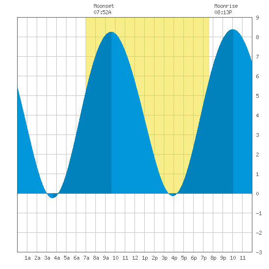 Parris Island tide chart for Monday, September 8, 2025