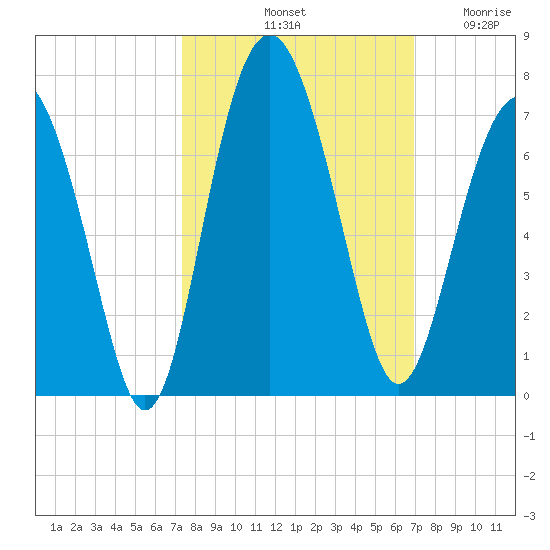 Parris Island tide chart for Friday, October 10, 2025