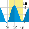 Parris Island tide chart for Friday, October 10, 2025