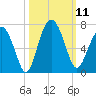 Parris Island tide chart for Saturday, October 11, 2025