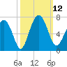 Parris Island tide chart for Sunday, October 12, 2025