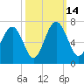 Parris Island tide chart for Tuesday, October 14, 2025