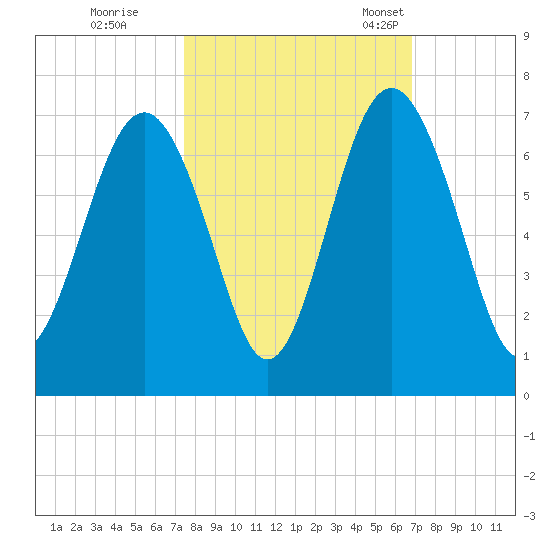 Parris Island tide chart for Thursday, October 16, 2025