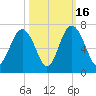 Parris Island tide chart for Thursday, October 16, 2025