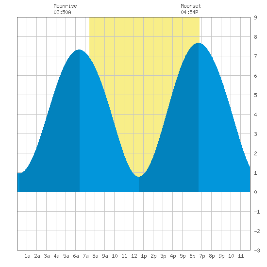 Parris Island tide chart for Friday, October 17, 2025