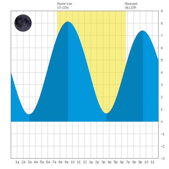 Parris Island tide chart for Tuesday, October 21, 2025