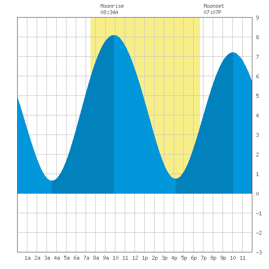 Parris Island tide chart for Wednesday, October 22, 2025