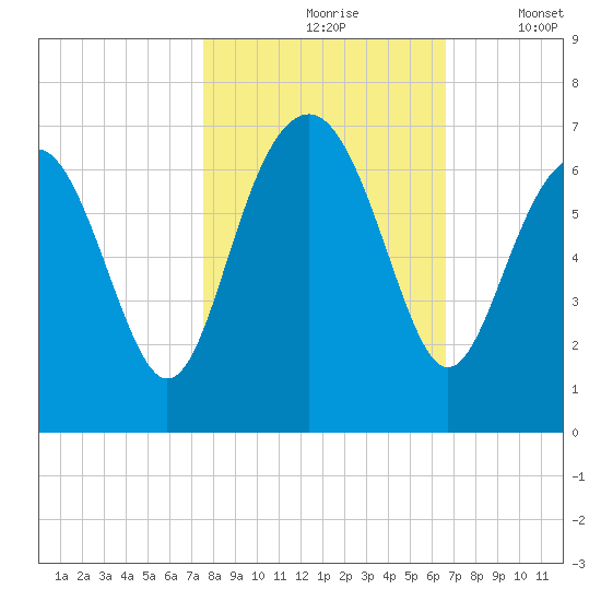 Parris Island tide chart for Sunday, October 26, 2025