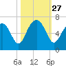 Parris Island tide chart for Monday, October 27, 2025