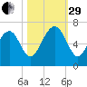 Parris Island tide chart for Wednesday, October 29, 2025