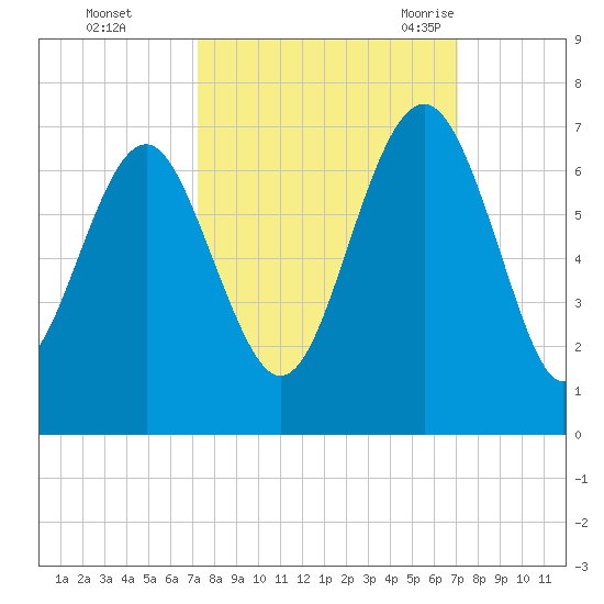 Parris Island tide chart for Thursday, October 2, 2025