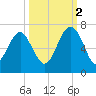 Parris Island tide chart for Thursday, October 2, 2025