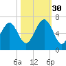 Parris Island tide chart for Thursday, October 30, 2025
