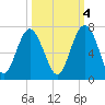 Parris Island tide chart for Saturday, October 4, 2025