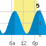 Parris Island tide chart for Sunday, October 5, 2025