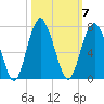 Parris Island tide chart for Tuesday, October 7, 2025