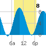 Parris Island tide chart for Wednesday, October 8, 2025