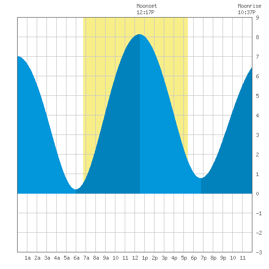 Parris Island tide chart for Monday, November 10, 2025