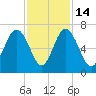 Parris Island tide chart for Friday, November 14, 2025