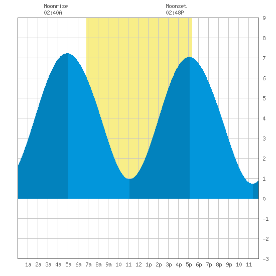 Parris Island tide chart for Saturday, November 15, 2025