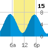 Parris Island tide chart for Saturday, November 15, 2025