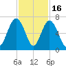 Parris Island tide chart for Sunday, November 16, 2025