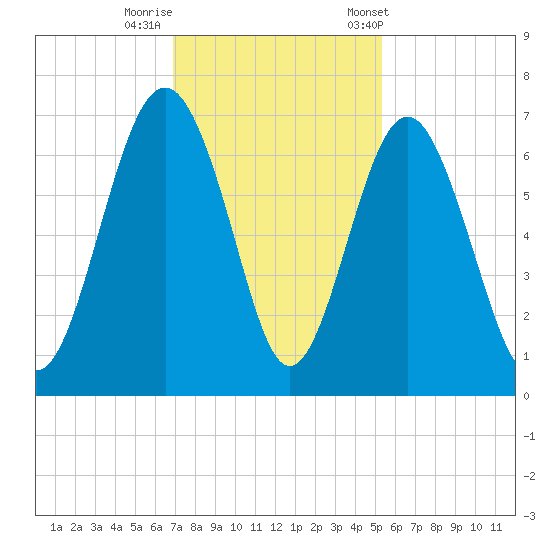 Parris Island tide chart for Monday, November 17, 2025