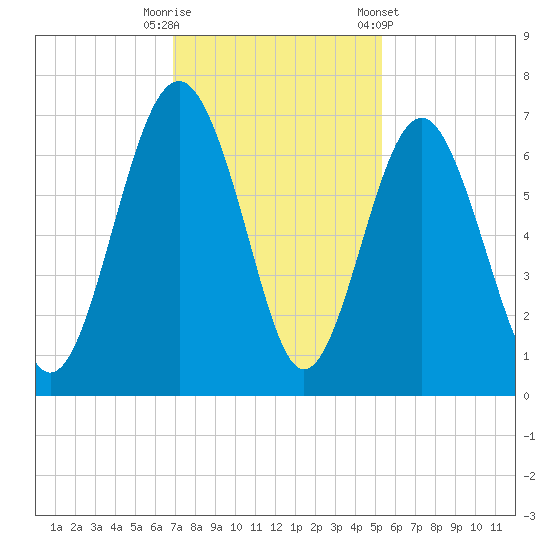 Parris Island tide chart for Tuesday, November 18, 2025