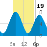 Parris Island tide chart for Wednesday, November 19, 2025