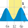 Parris Island tide chart for Saturday, November 1, 2025