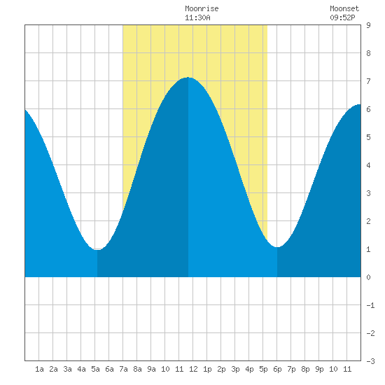 Parris Island tide chart for Tuesday, November 25, 2025