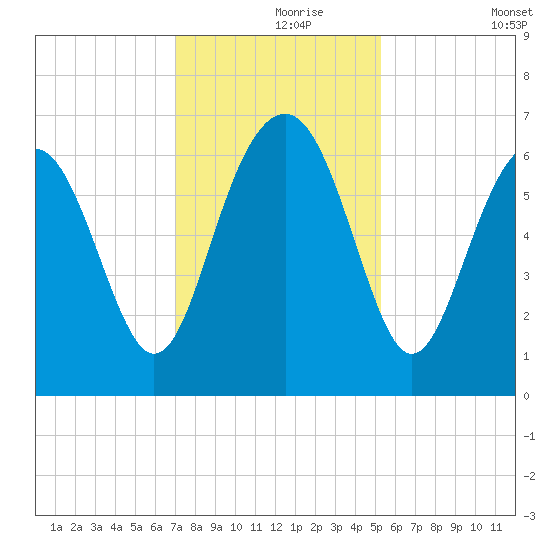 Parris Island tide chart for Wednesday, November 26, 2025