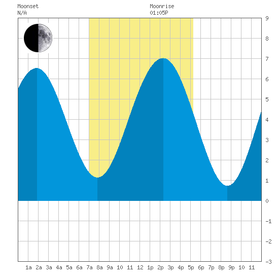 Parris Island tide chart for Friday, November 28, 2025